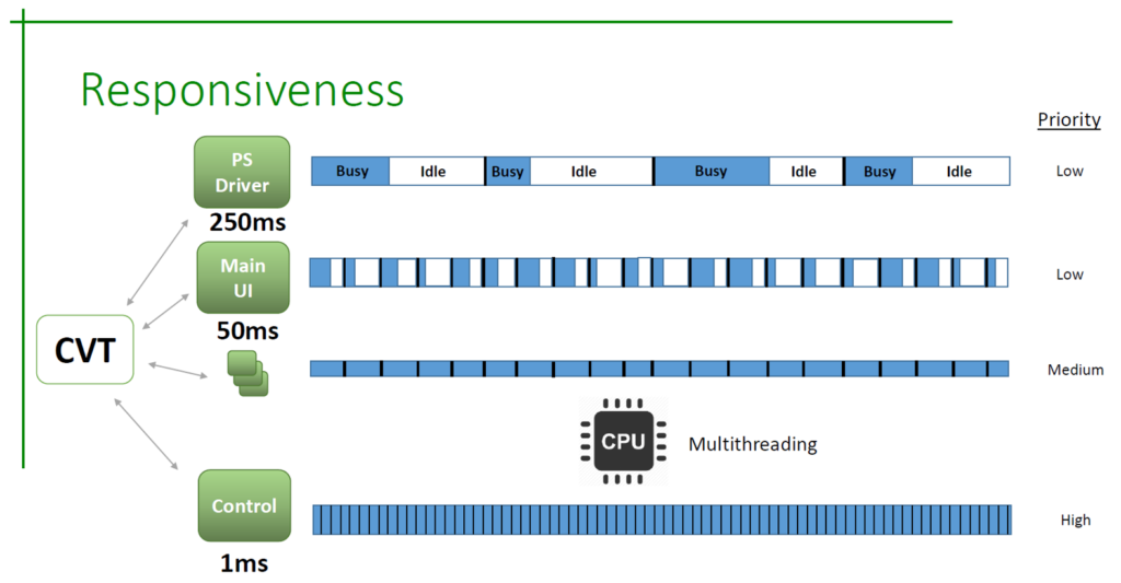 A Parallel Processing ATS Ensures Responsiveness when Testing and Validating Embedded Systems