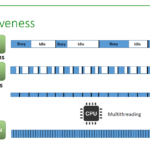 A Parallel Processing ATS Ensures Responsiveness when Testing and Validating Embedded Systems