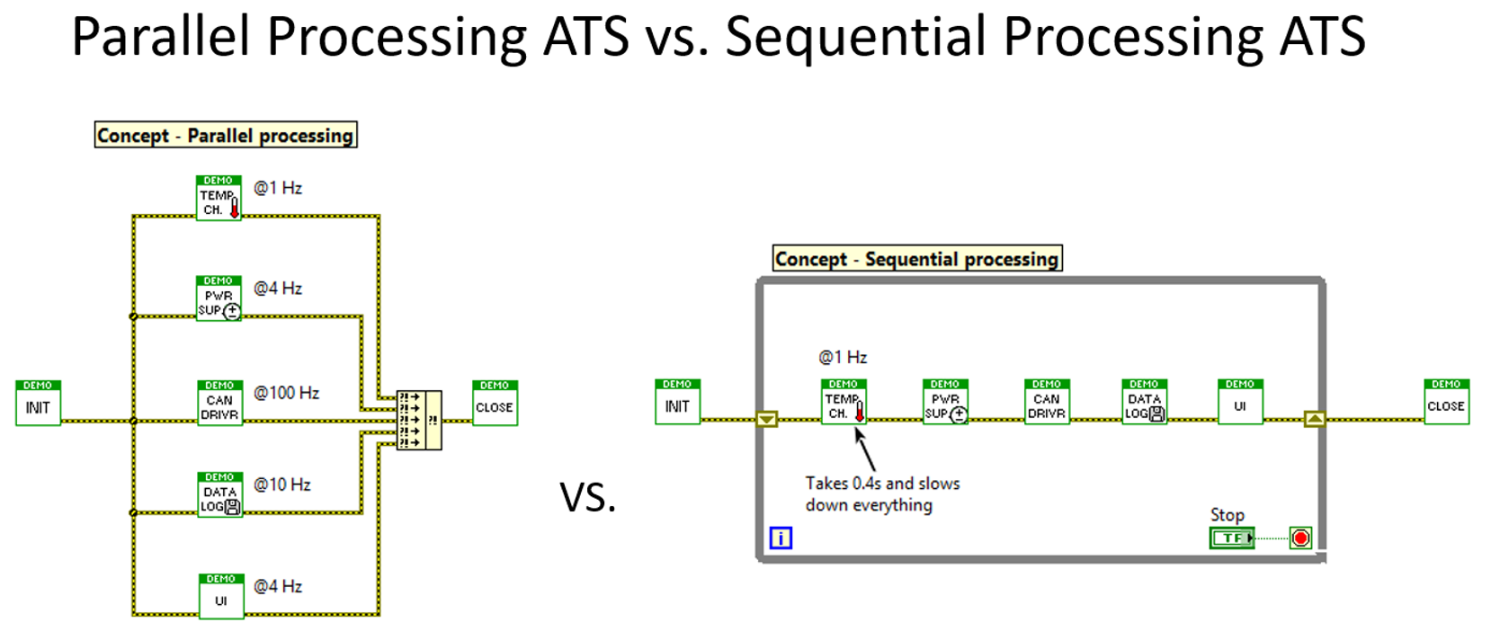 Parallel Processing is obviously faster and more responsive than Sequential Processing