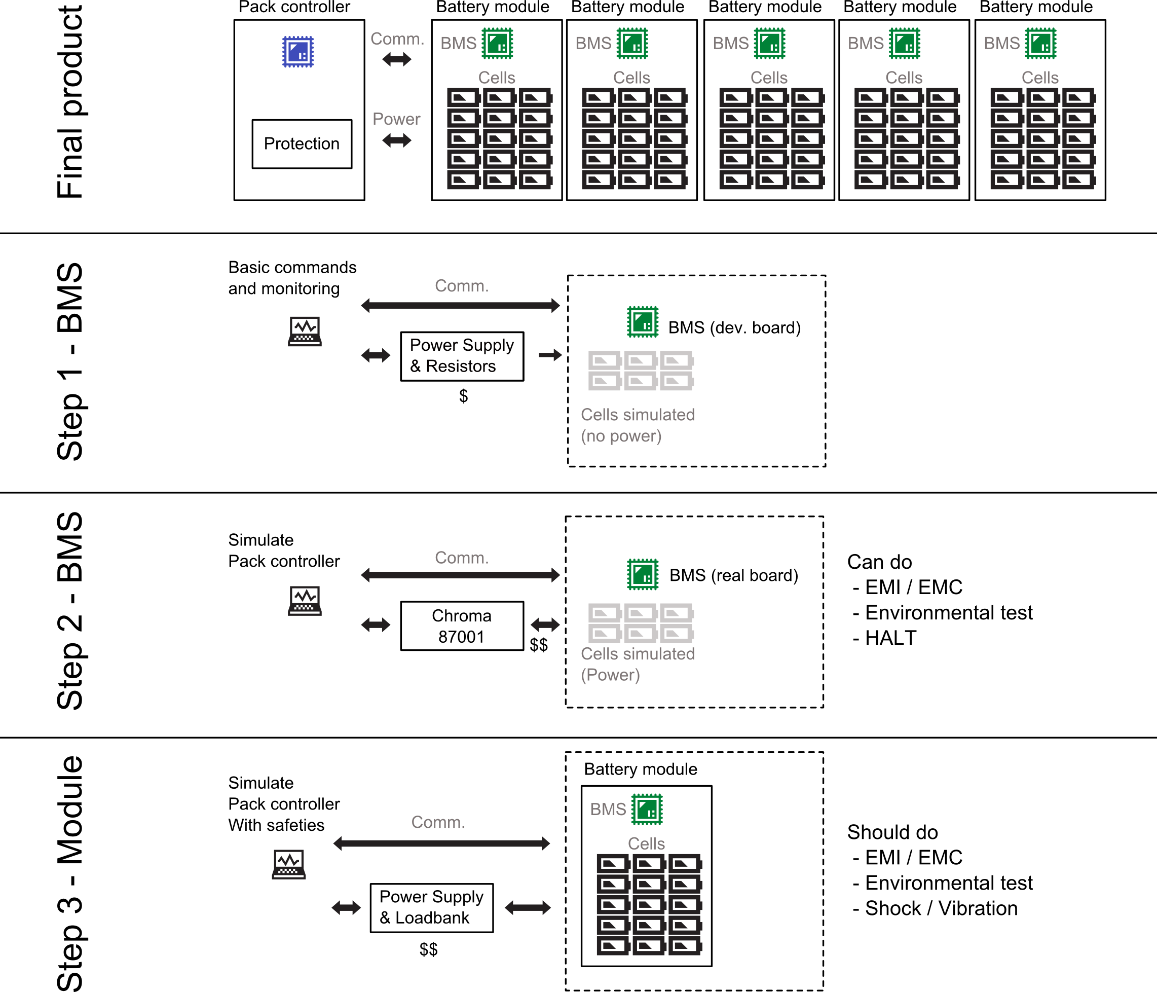 3 steps process in developing and validating a BMS