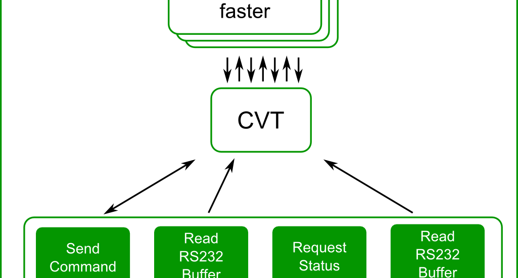 Communication through CVT allows various processing rates