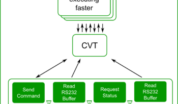 Communication through CVT allows various processing rates