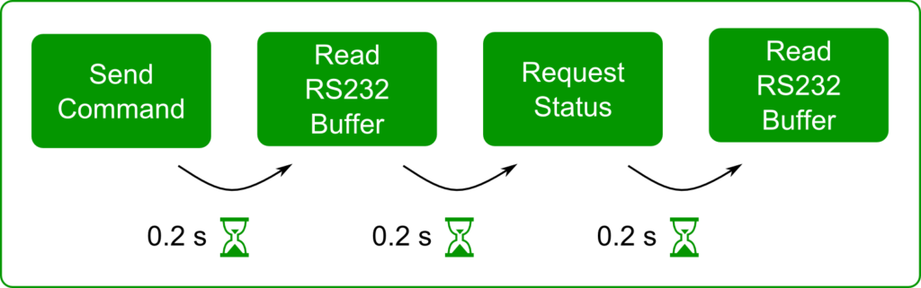 Slow communication with serial equipment