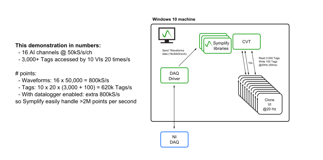 Performance test with 3,000 Tags and DAQ driver