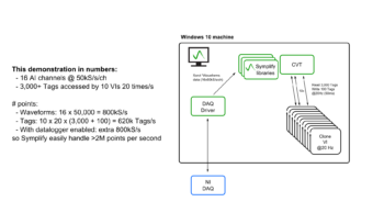 Performance test with 3,000 Tags and DAQ driver