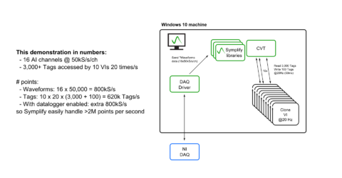 Performance test with 3,000 Tags and DAQ driver