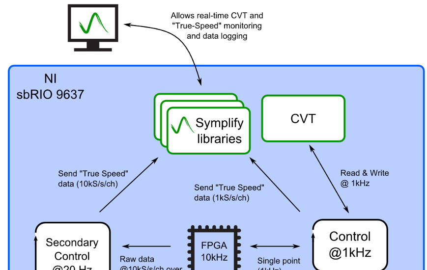 Typical Symplify based solution on the NI CompactRIO