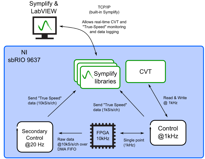 Typical Symplify based solution on the NI CompactRIO