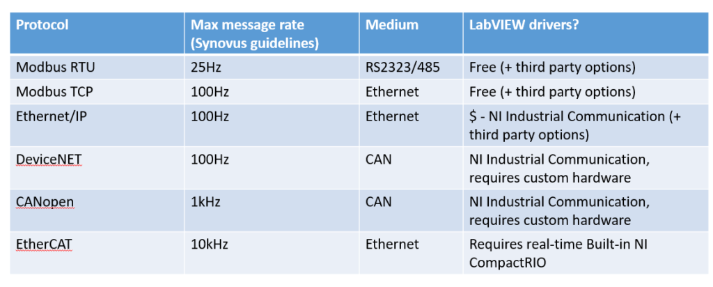 LabVIEW and PLC communication options