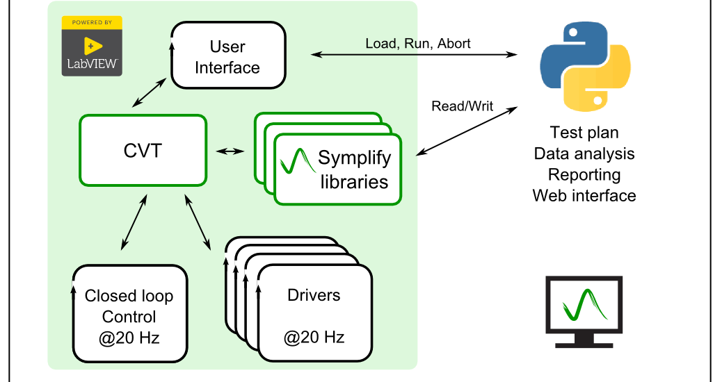 Python integration with LabVIEW within Symplify