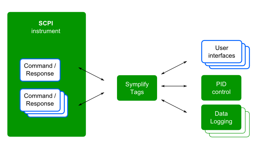 Diagram showing interactions between SCPI driver and Symplify tags to LabVIEW code