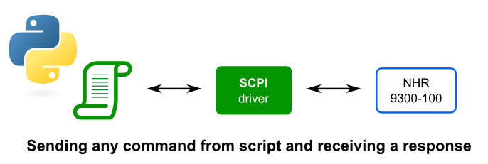 Symplify Python and SCPI interaction diagram